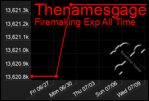 Total Graph of Thenamesgage