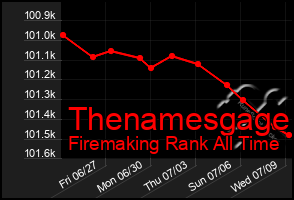 Total Graph of Thenamesgage