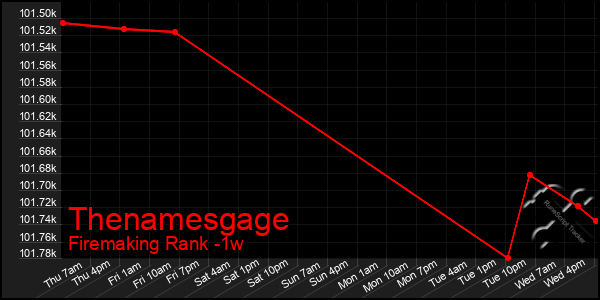 Last 7 Days Graph of Thenamesgage