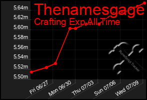 Total Graph of Thenamesgage