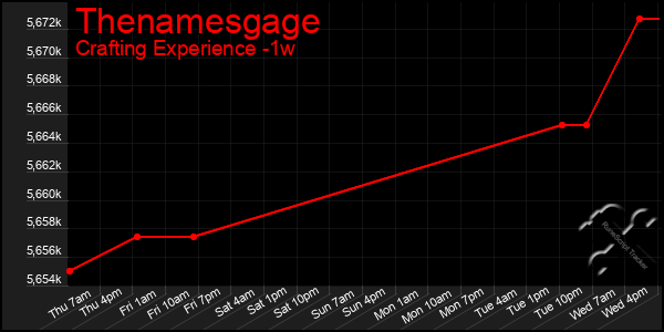 Last 7 Days Graph of Thenamesgage