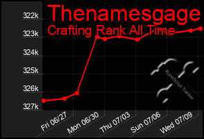 Total Graph of Thenamesgage