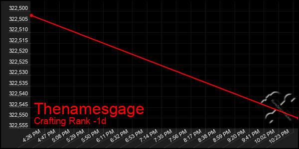 Last 24 Hours Graph of Thenamesgage