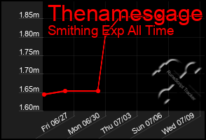 Total Graph of Thenamesgage