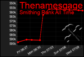 Total Graph of Thenamesgage