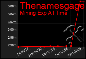 Total Graph of Thenamesgage