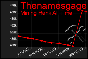 Total Graph of Thenamesgage