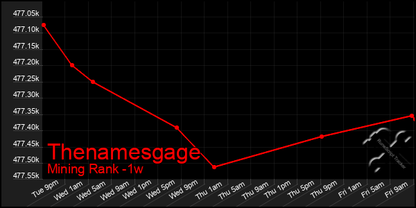 Last 7 Days Graph of Thenamesgage