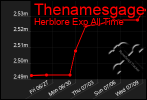 Total Graph of Thenamesgage