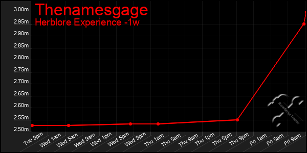 Last 7 Days Graph of Thenamesgage