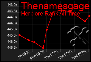 Total Graph of Thenamesgage
