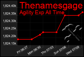 Total Graph of Thenamesgage