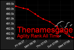 Total Graph of Thenamesgage