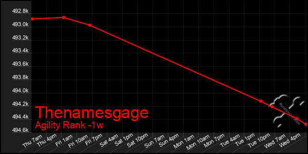Last 7 Days Graph of Thenamesgage