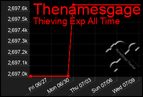 Total Graph of Thenamesgage