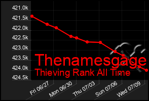 Total Graph of Thenamesgage