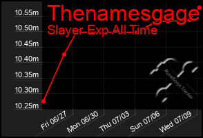 Total Graph of Thenamesgage