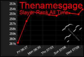 Total Graph of Thenamesgage