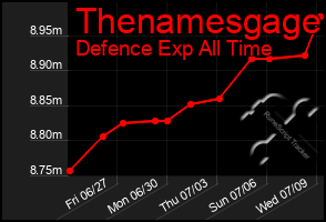 Total Graph of Thenamesgage