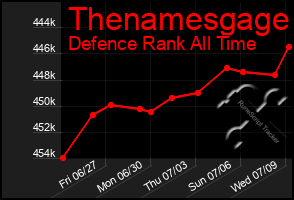 Total Graph of Thenamesgage
