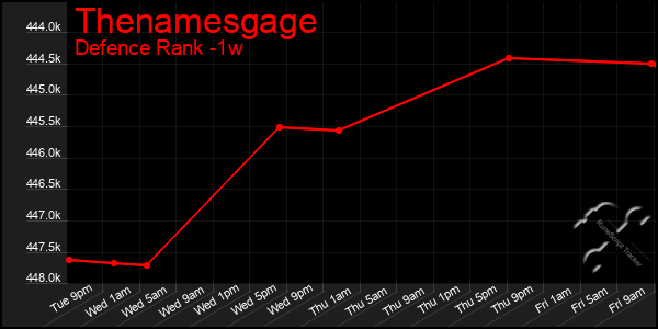 Last 7 Days Graph of Thenamesgage