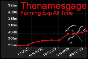 Total Graph of Thenamesgage