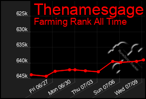 Total Graph of Thenamesgage