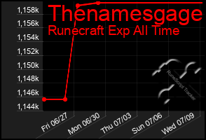 Total Graph of Thenamesgage