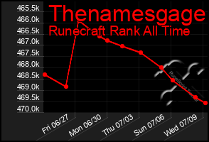 Total Graph of Thenamesgage