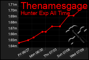 Total Graph of Thenamesgage