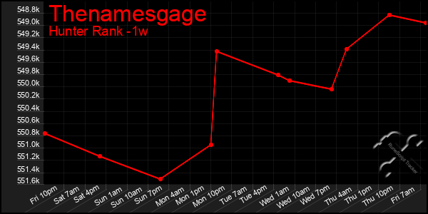 Last 7 Days Graph of Thenamesgage