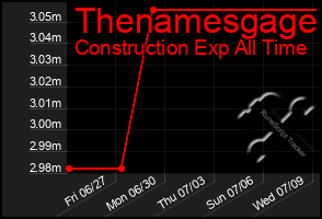 Total Graph of Thenamesgage