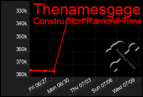 Total Graph of Thenamesgage