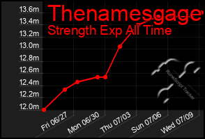 Total Graph of Thenamesgage
