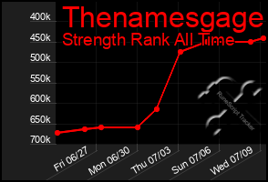 Total Graph of Thenamesgage