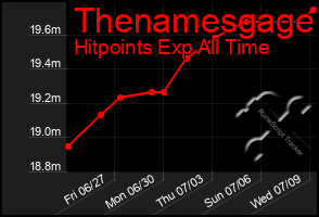 Total Graph of Thenamesgage