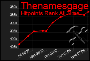 Total Graph of Thenamesgage