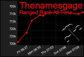 Total Graph of Thenamesgage
