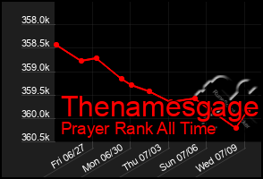 Total Graph of Thenamesgage
