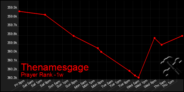 Last 7 Days Graph of Thenamesgage