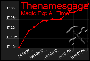 Total Graph of Thenamesgage