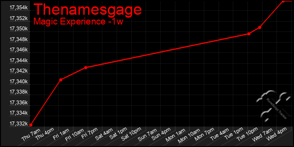 Last 7 Days Graph of Thenamesgage