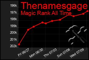 Total Graph of Thenamesgage