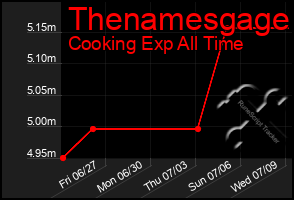 Total Graph of Thenamesgage