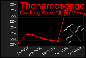 Total Graph of Thenamesgage