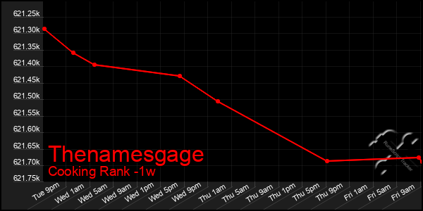 Last 7 Days Graph of Thenamesgage