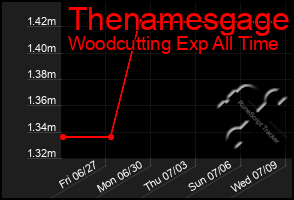 Total Graph of Thenamesgage