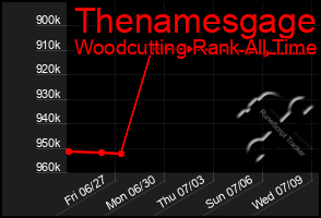 Total Graph of Thenamesgage