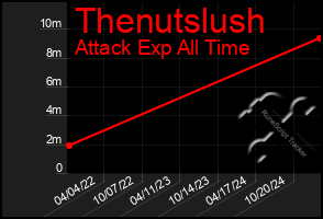 Total Graph of Thenutslush