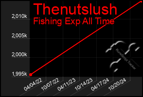 Total Graph of Thenutslush